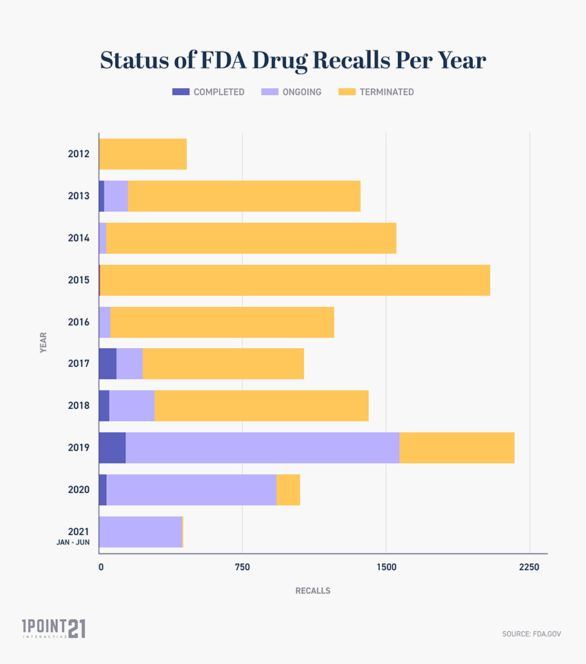 How Many Drugs Have Been Recalled by the Fda?